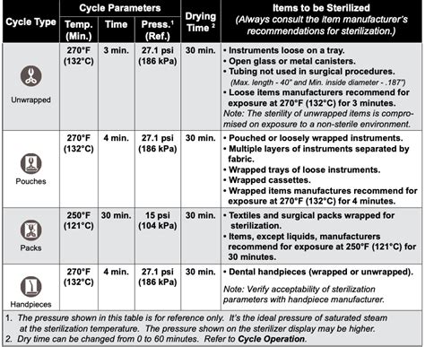 length of a standard autoclave run|autoclave cycle requirements.